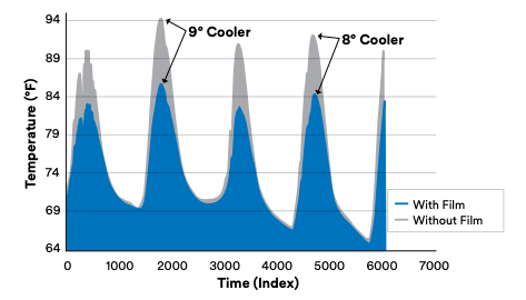 3M Comfortably Cooler